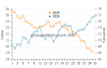 Temperature dell'acqua a Port-la-Nouvelle a luglio