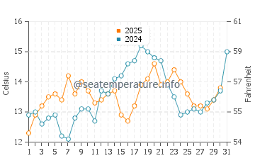 Port Ludlow water temp chart in July