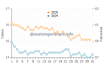 Port Macdonnell water temp chart in July