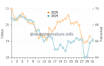 Port Macquarie water temp chart in July
