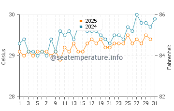 Wassertemperatur Port Maria im Juli