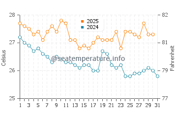 Port Moresby water temp chart in July