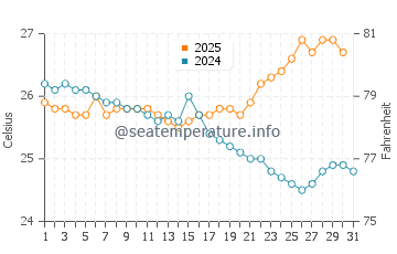 Port Musgrave water temp chart in July