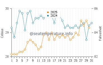 Port Nelson water temp chart in July