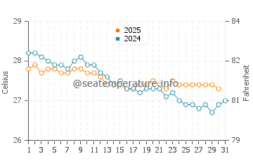 Temperature dell'acqua a Port of Pecem a luglio