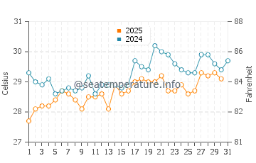 Temperature dell'acqua a Port-of-Spain a luglio