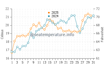Port Oneida water temp chart in July