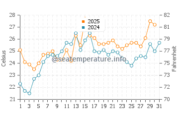 Wassertemperatur Port Reading im Juli