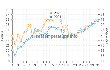 Port Rowan water temp chart in July
