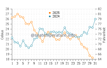 Temperature dell'acqua a Port-Saint-Louis-du-Rhône a luglio
