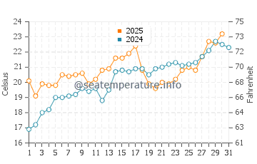Port Sanilac water temp chart in July
