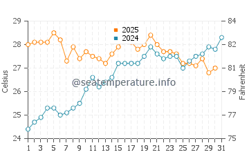 Port Saplaya water temp chart in July