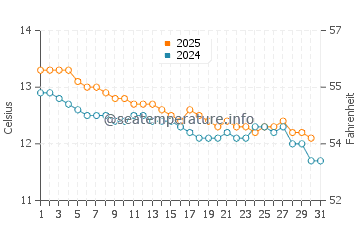Port Sorell water temp chart in July
