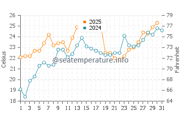 Wassertemperatur Port Stanley im Juli