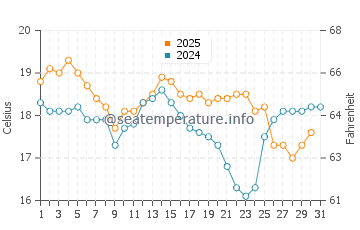 Port Stephens water temp chart in July