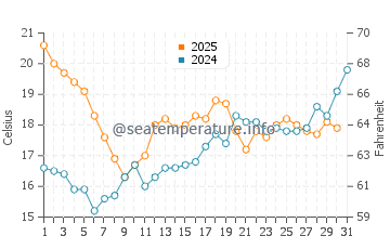 Port Tudy water temp chart in July