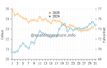 Temperature dell'acqua a Port Vieux a luglio