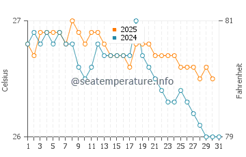 Temperatura vode u Port Vila u srpnju