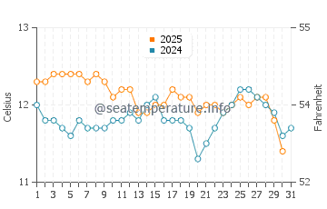 Port Wakefield water temp chart in July