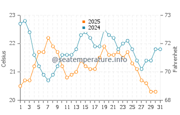 Port Walcott water temp chart in July