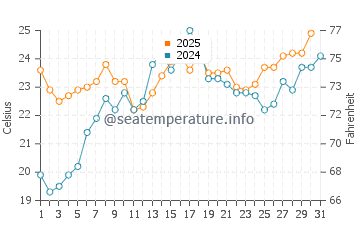 Wassertemperatur Port Washington im Juli
