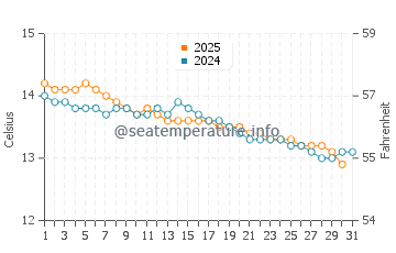 Port Willunga water temp chart in July