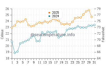 Wassertemperatur Portage im Juli