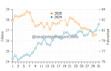 Portals Nous water temp chart in July