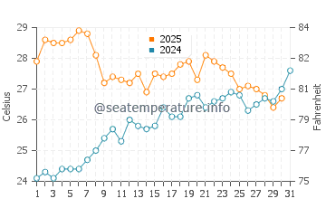 Portals Vells water temp chart in July