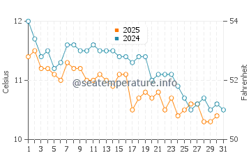 Portarlington water temp chart in July