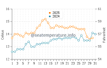 Wassertemperatur Portballintrae im Juli
