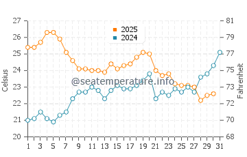 Temperatura del agua en Portbou en julio