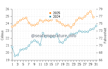 Porter Beach water temp chart in July
