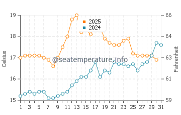Temperature dell'acqua a Porth Neigwl a luglio