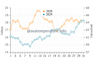 Temperature dell'acqua a Porthkerris a luglio