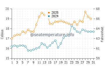 Porthmadog water temp chart in July