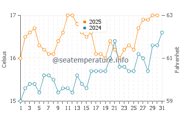 Temperature dell'acqua a Porthtowan a luglio