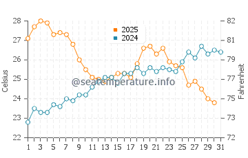 Temperature dell'acqua a Porticcio a luglio