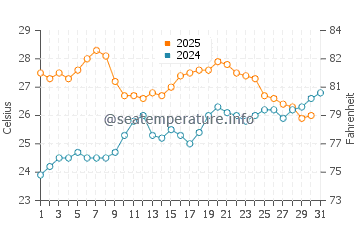 Portinatx water temp chart in July
