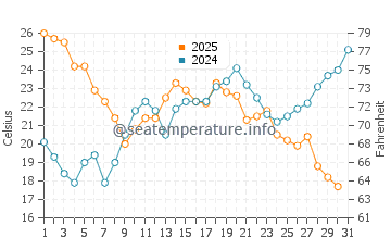 Temperature dell'acqua a Portiragnes a luglio