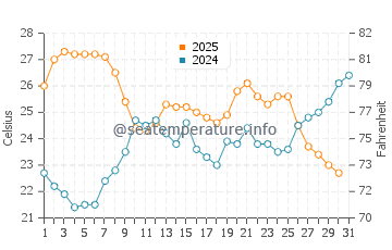 Wassertemperatur Portixeddu im Juli
