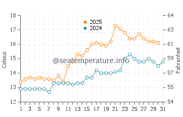 Portmahomack water temp chart in July