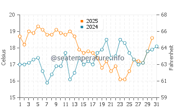 Porto Covo water temp chart in July