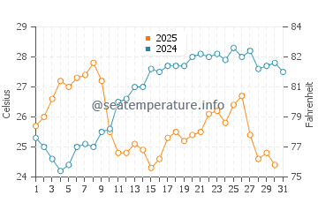 Porto Katsiki water temp chart in July