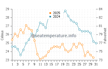 Temperature dell'acqua a Porto Palermo a luglio