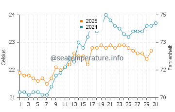 Porto Santo water temp chart in July