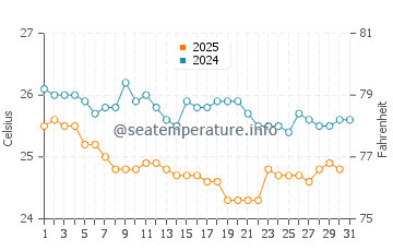 Temperature dell'acqua a Porto Seguro a luglio