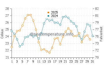 Porto Timoni water temp chart in July