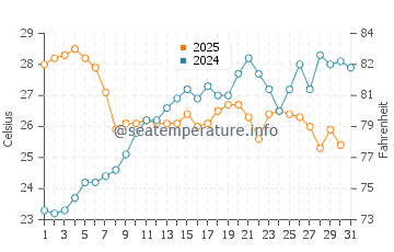 Temperatura del agua en Porto Vecchio en julio