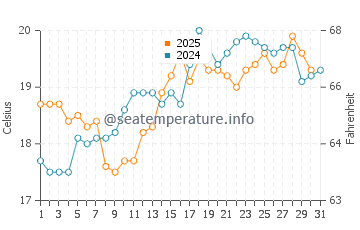 Portocelo water temp chart in July